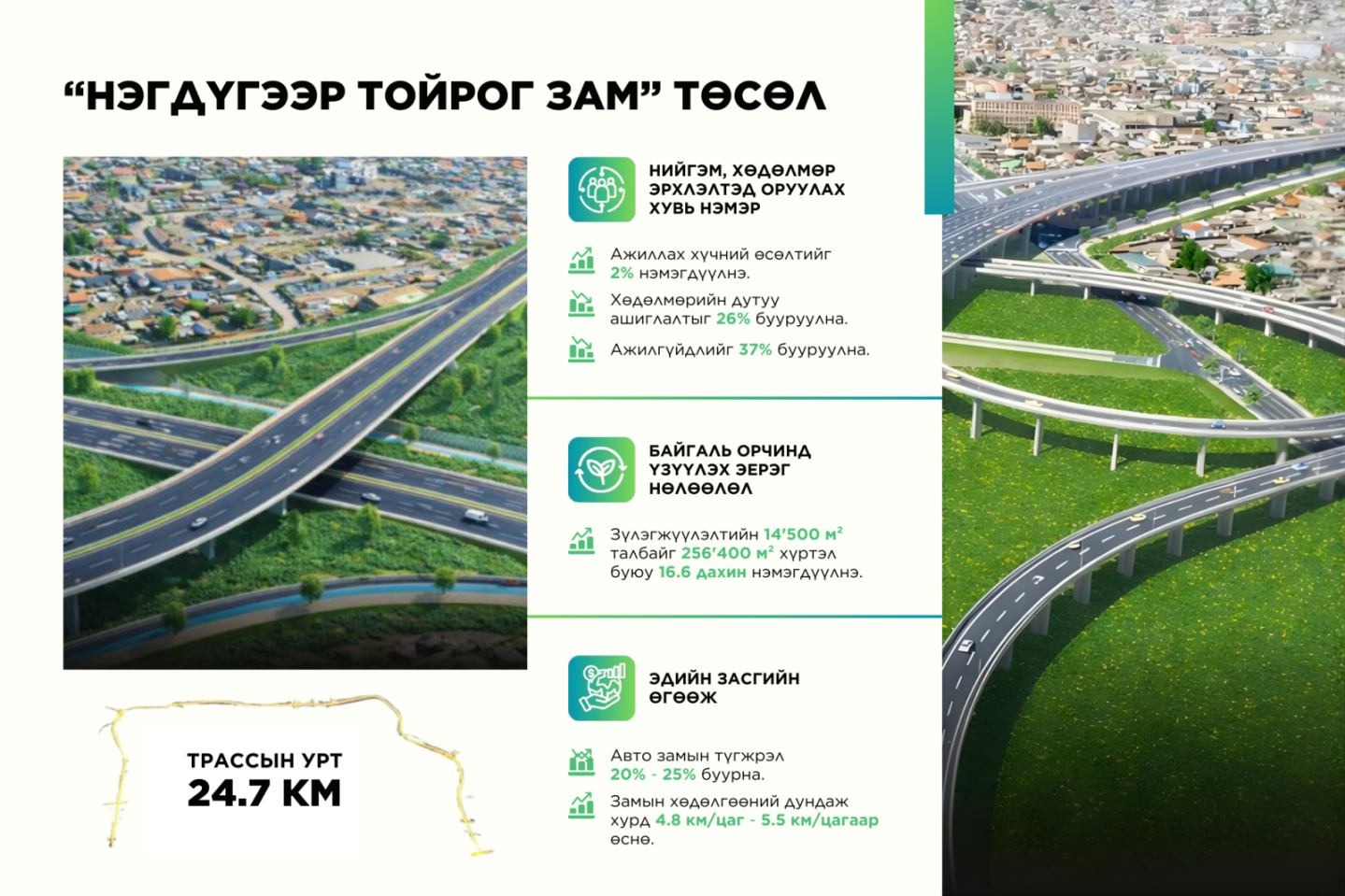 Нэгдүгээр тойрог зам төсөл хэрэгжсэнээр Энхтайваны өргөн чөлөө, гол гудамж замын ачаалал 13-20 хувиар буурна