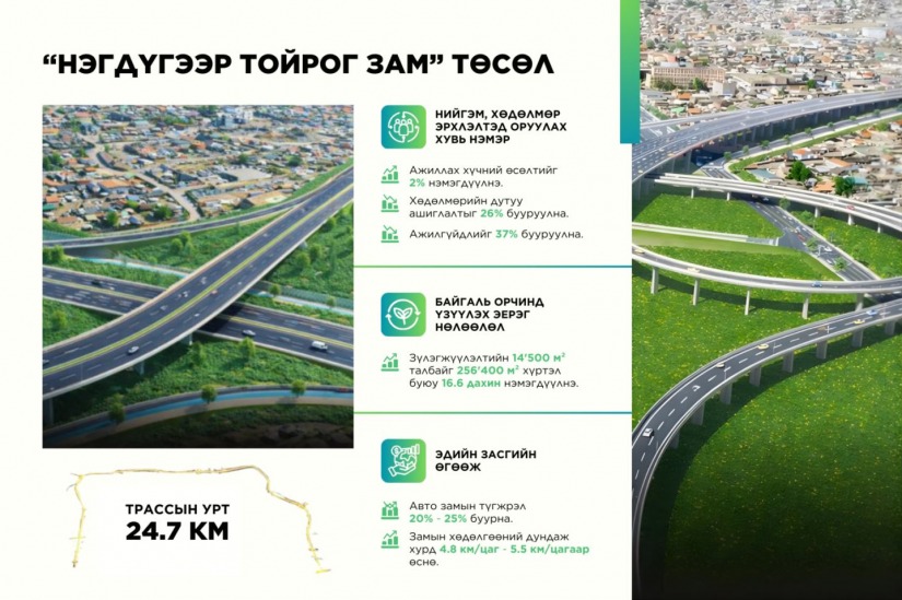 Нэгдүгээр тойрог зам төсөл хэрэгжсэнээр Энхтайваны өргөн чөлөө, гол гудамж замын ачаалал 13-20 хувиар буурна