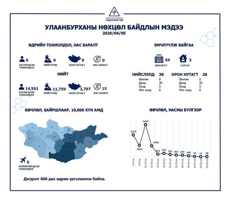 ХӨСҮТ: Улаанбурхан өвчнөөр нийслэлд 38 хүн, хөдөө орон нутагт 26 хүн хэвтэн эмчлүүлж байна
