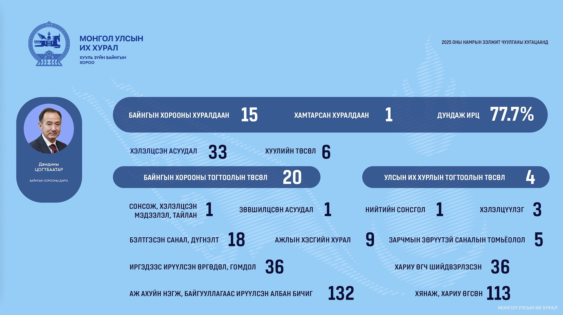 Хууль зүйн байнгын хороо ШЕЗ-ийн шүүгч бус гишүүнд нэр дэвшигчийн сонгон шалгаруулалтыг 8 үе шаттайгаар зохион байгуулжээ