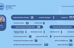 Хууль зүйн байнгын хороо ШЕЗ-ийн шүүгч бус гишүүнд нэр дэвшигчийн сонгон шалгаруулалтыг 8 үе шаттайгаар зохион байгуулжээ