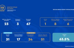 ТББХ: Нийт 26 удаа хуралдаж, Монгол Улсын Ерөнхий сайдыг томилох зэрэг 67 асуудлыг хэлэлцэн шийдвэрлэсэн байна